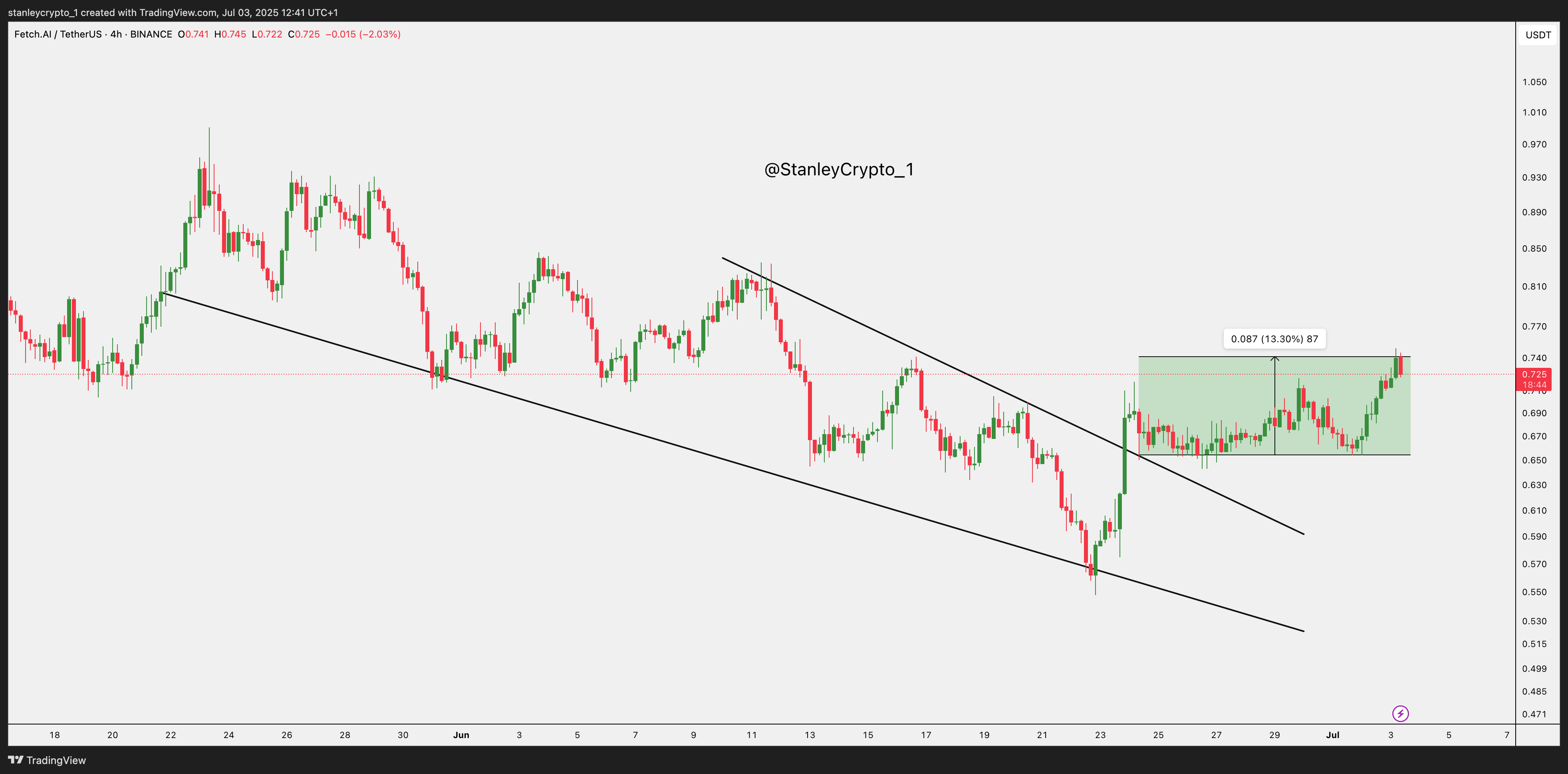 BINANCE:FETUSDT Chart Image by stanleycrypto_1