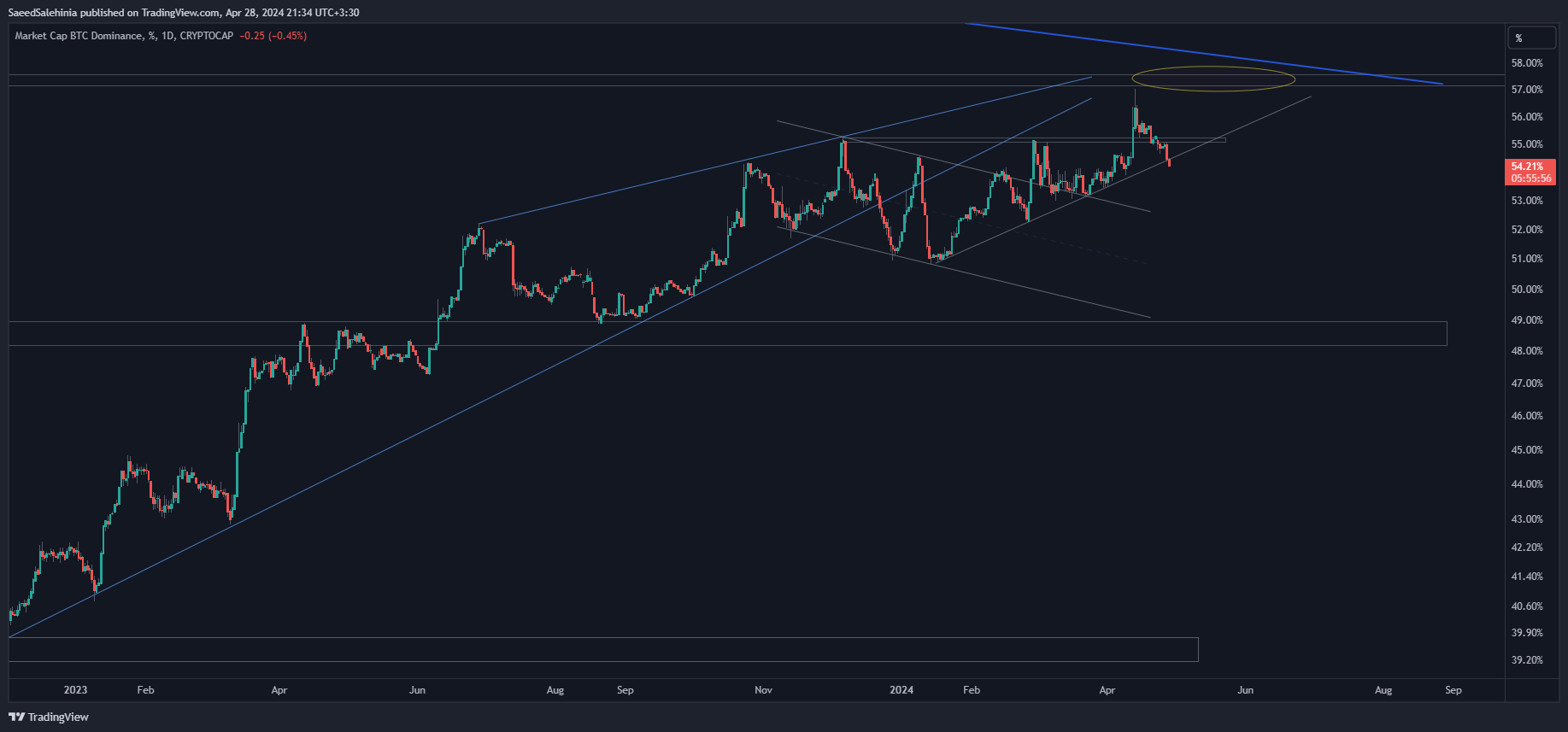 CRYPTOCAP:BTC.D Chart Image by SaeedSalehinia