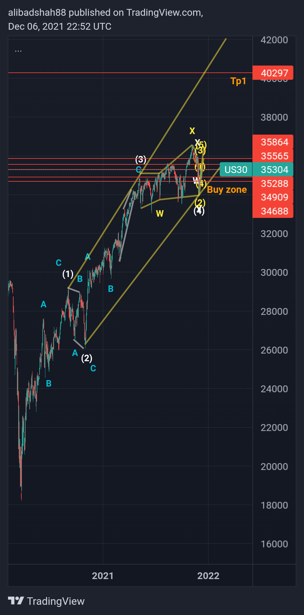 CURRENCYCOM:US30 Chart Image by alibadshah88