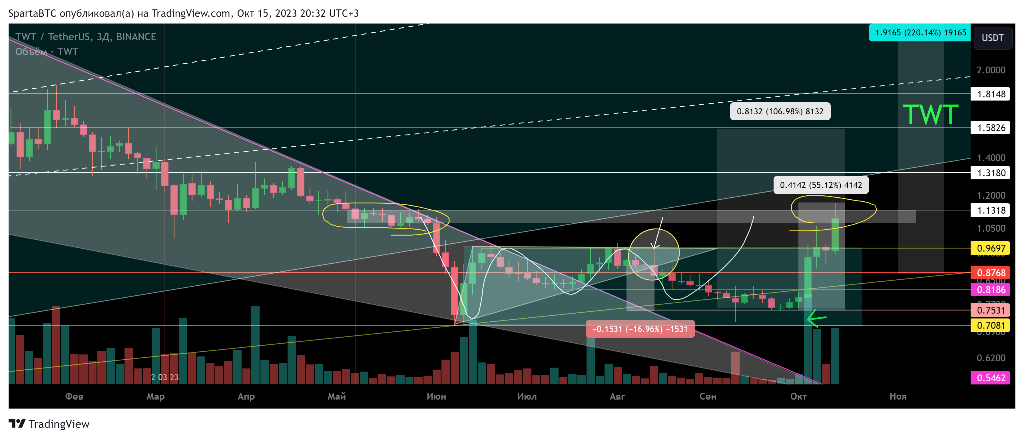 BINANCE:TWTUSDT Chart Image by SpartaBTC