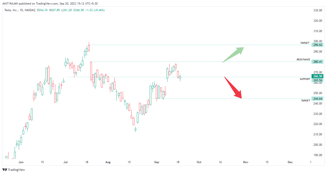 BATS:TSLA Chart Image by AMIT-RAJAN