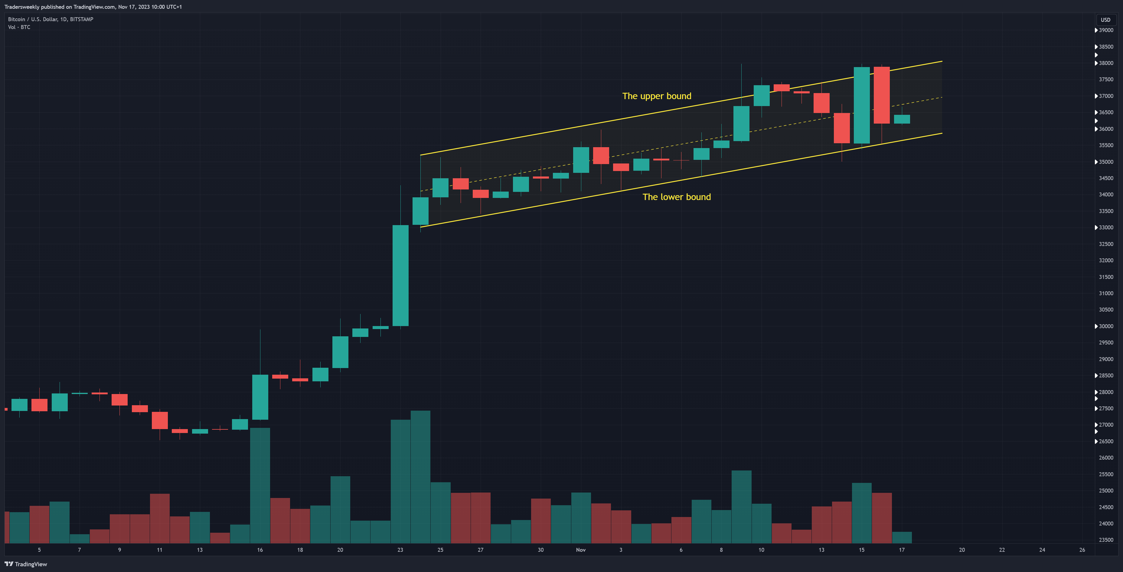 BITSTAMP:BTCUSD Chart Image by Tradersweekly