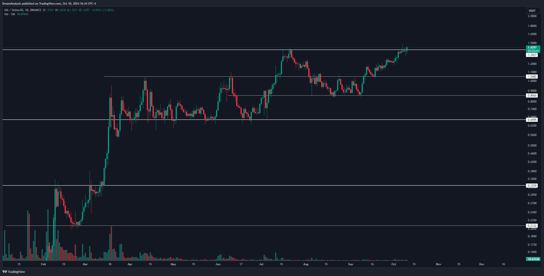 BINANCE:OMUSDT Chart Image by DreamAnalysis