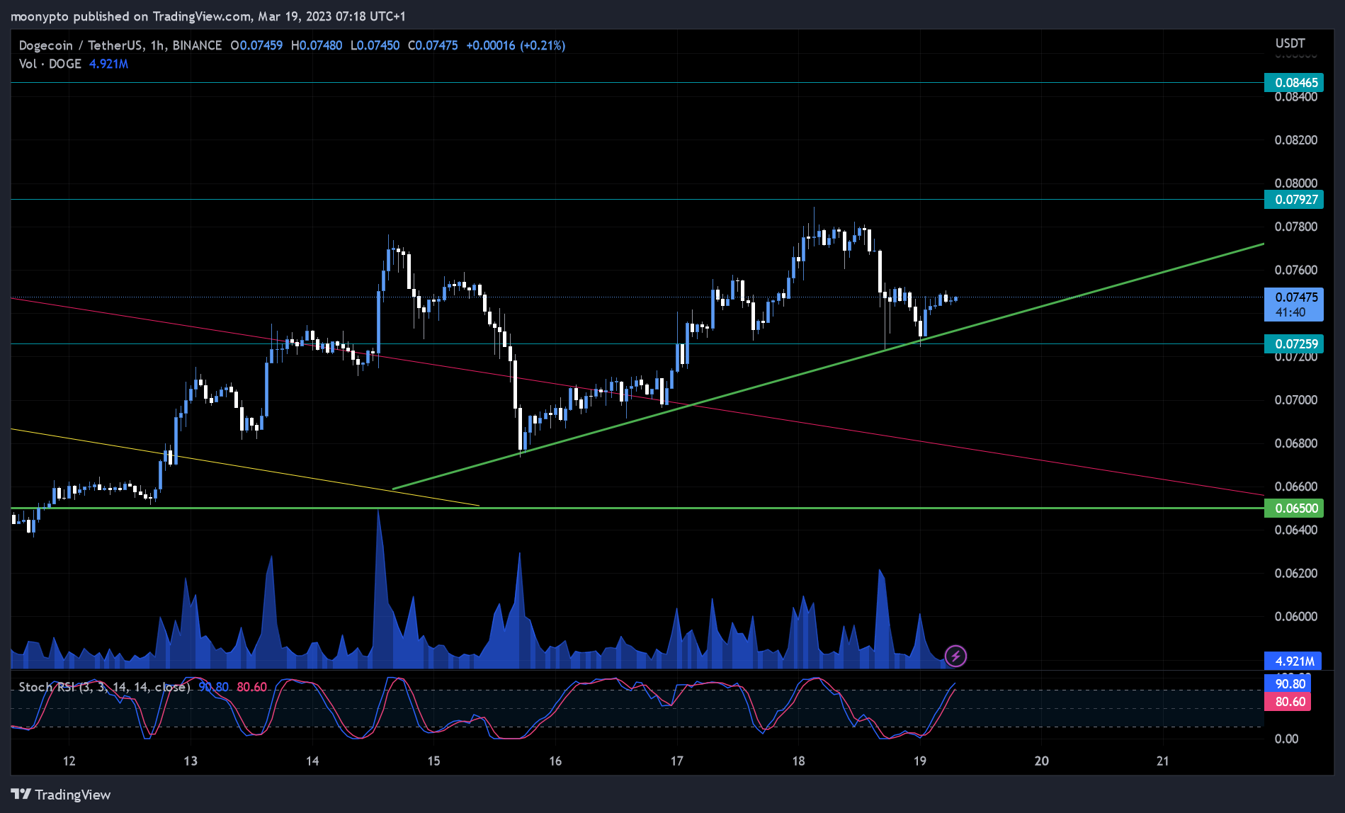BINANCE:DOGEUSDT Chart Image by moonypto