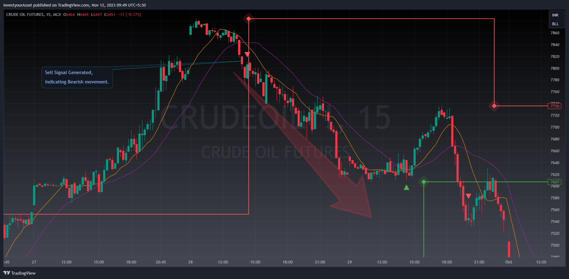 MCX:CRUDEOIL1! Chart Image by InvestyourAsset