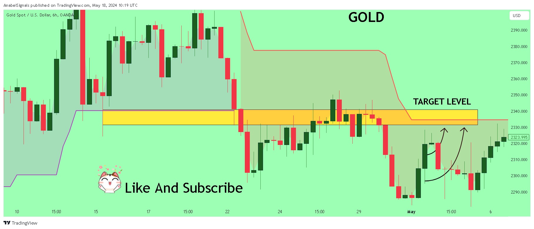 OANDA:XAUUSD Chart Image by AnabelSignals