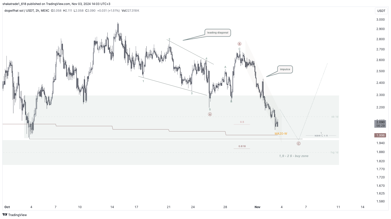 MEXC:WIFUSDT Chart Image by shakatrade1_618