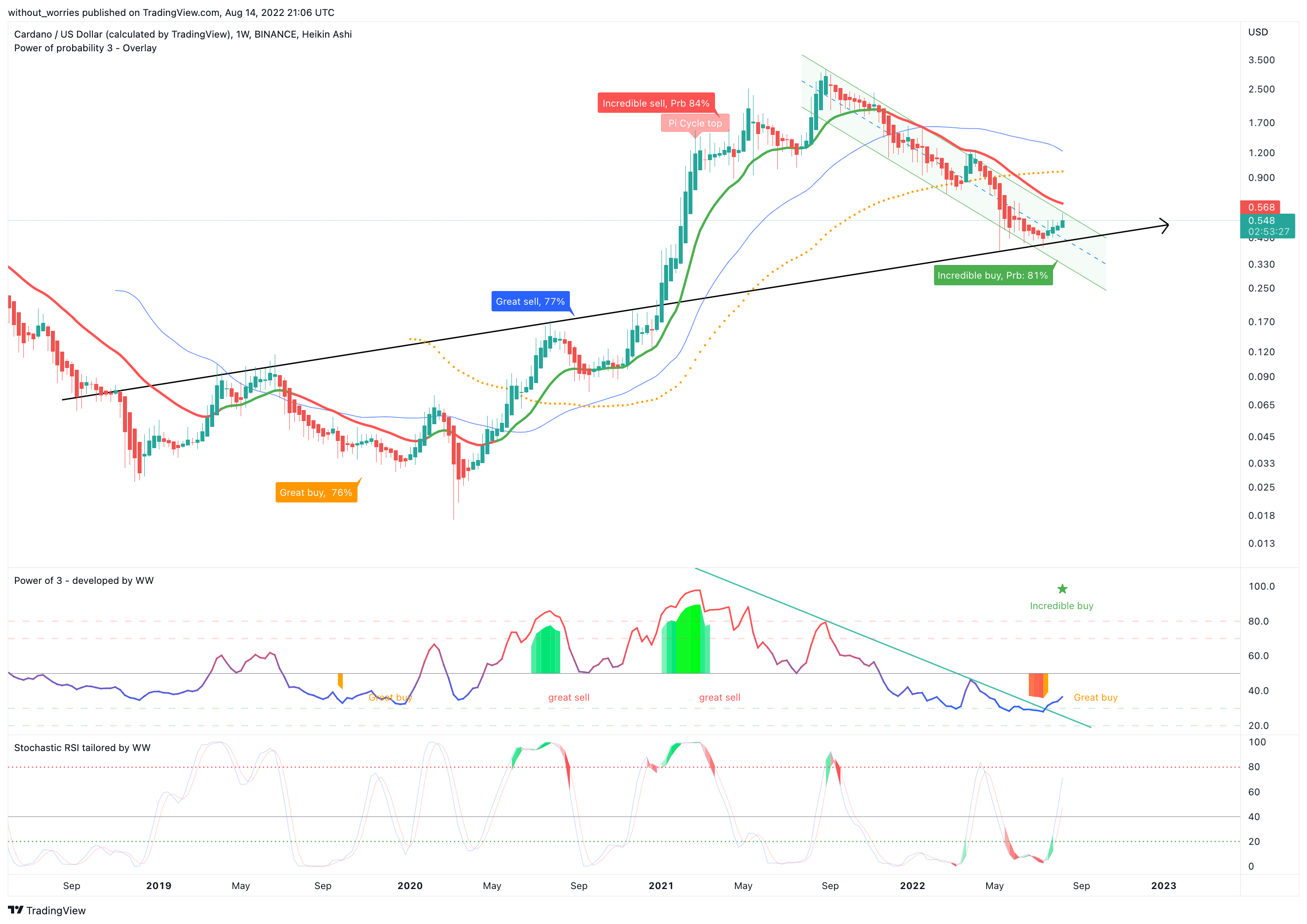 BINANCE:ADAUSD Chart Image by without_worries