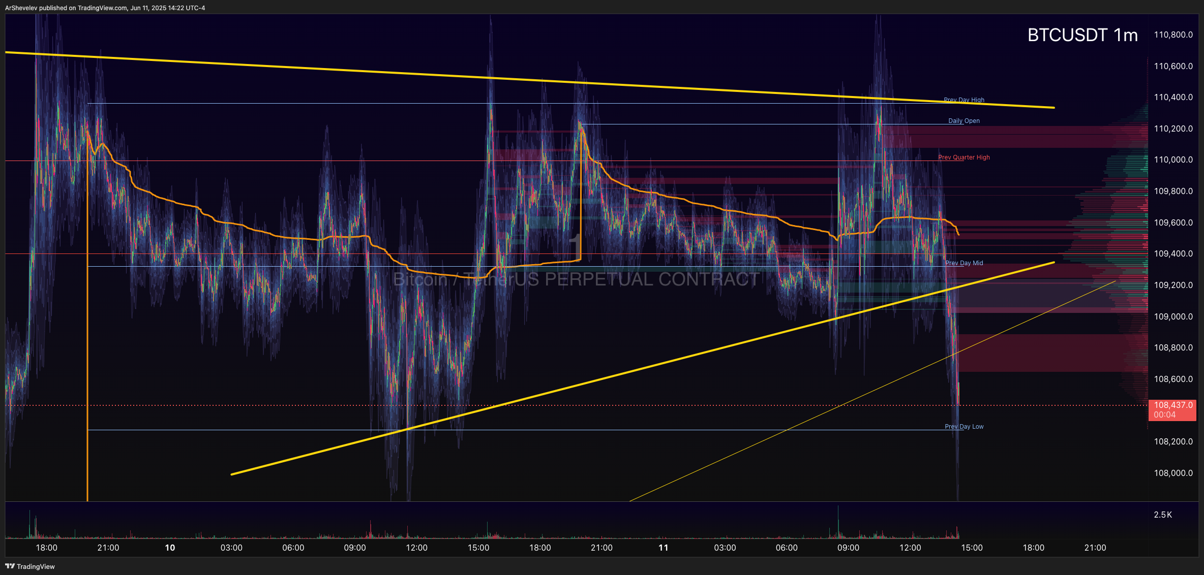 BINANCE:BTCUSDT.P Chart Image by ArtemFuturesTrading