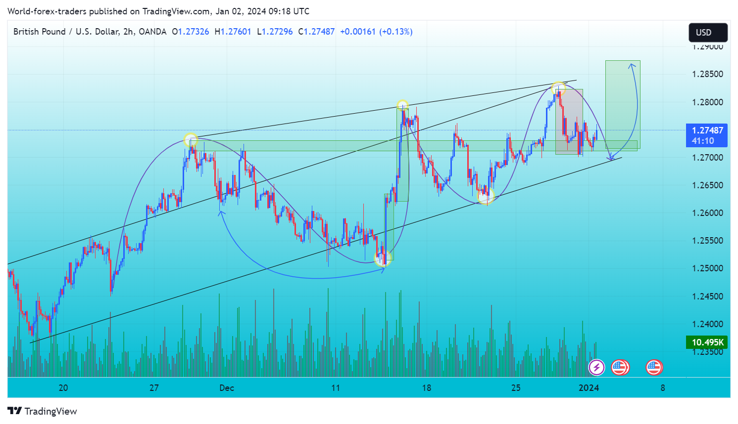 OANDA:GBPUSD Chart Image by SMC-Trading-Point