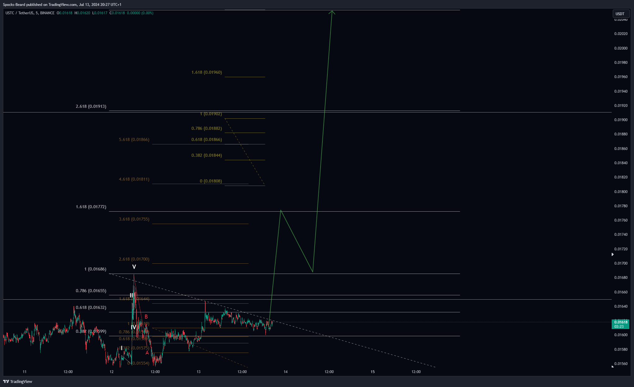 BINANCE:USTCUSDT Chart Image by Spocks-Beard