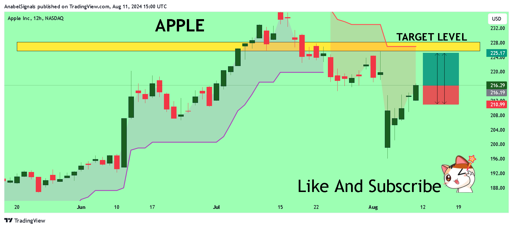 BATS:AAPL Chart Image by AnabelSignals