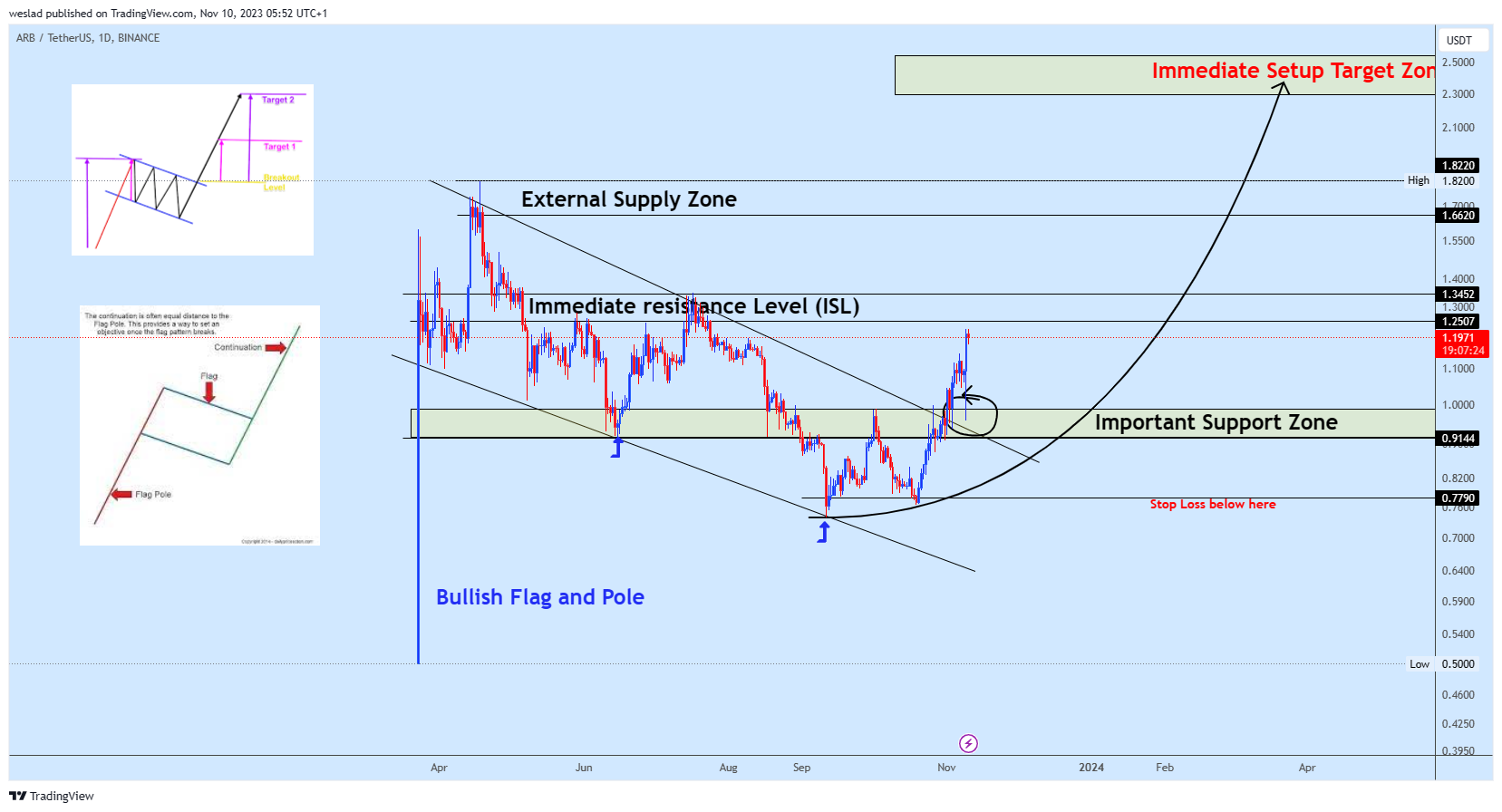 BINANCE:ARBUSDT Chart Image by weslad