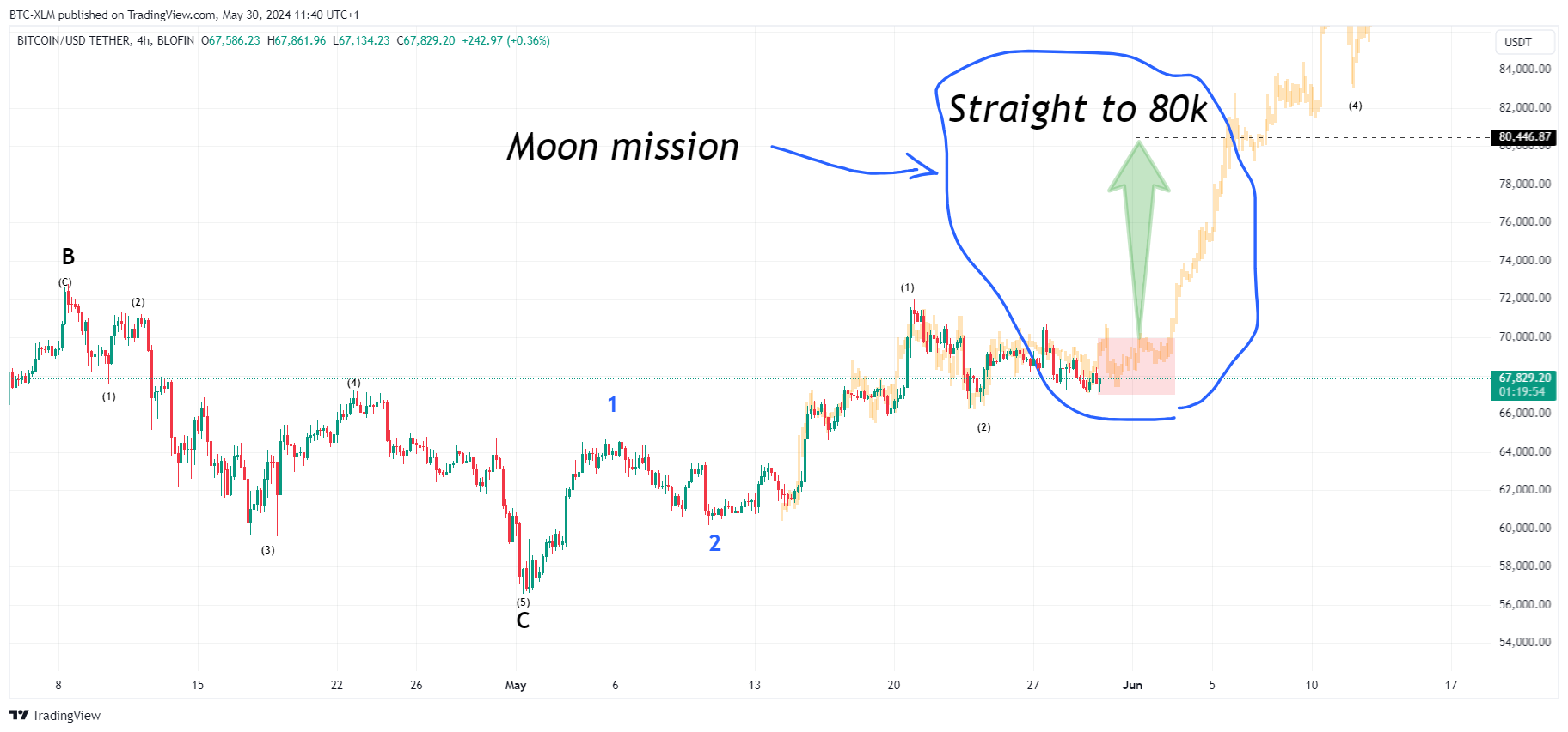 BLOFIN:BTCUSDT Chart Image by BTC-XLM
