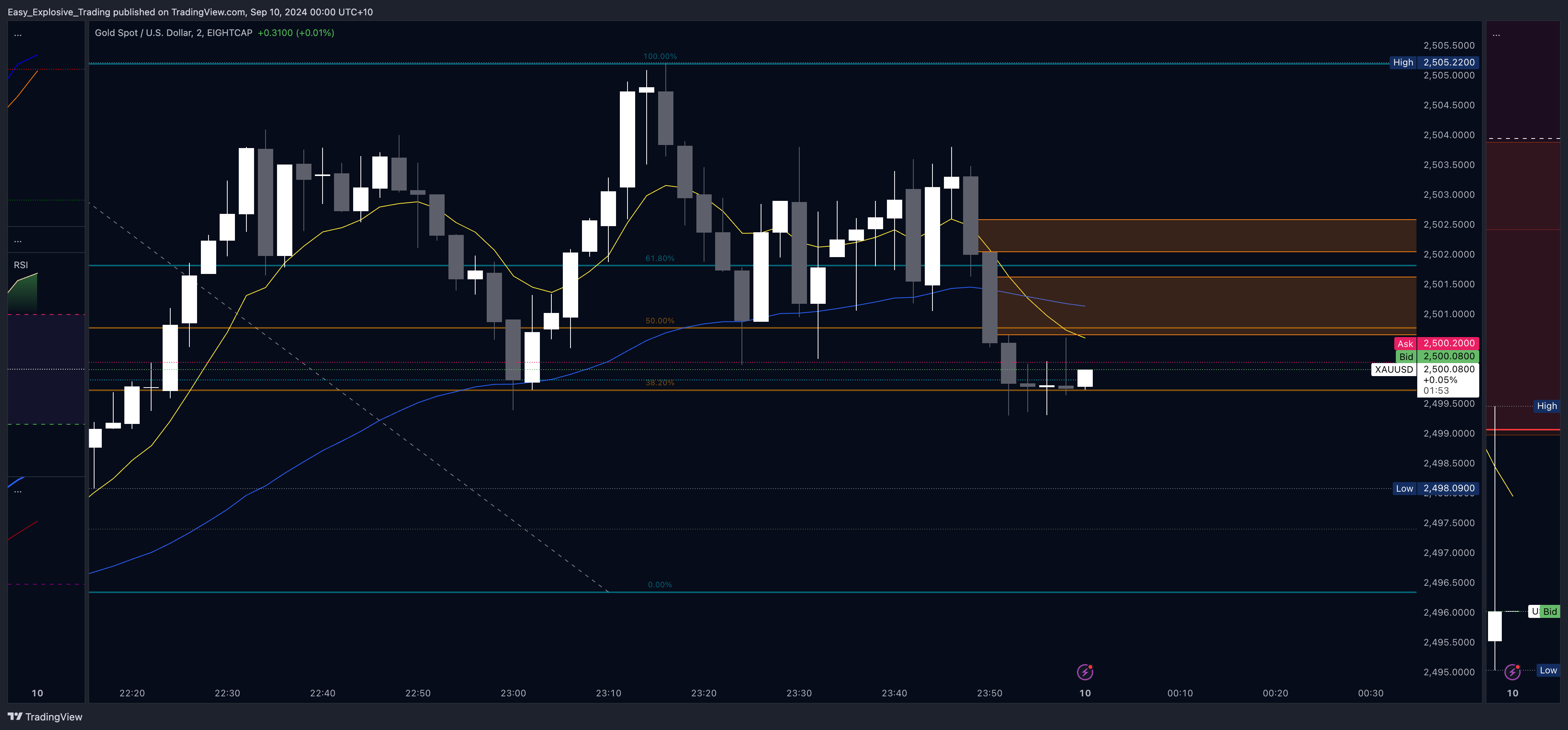 EIGHTCAP:XAUUSD Chart Image by Easy_Explosive_Trading