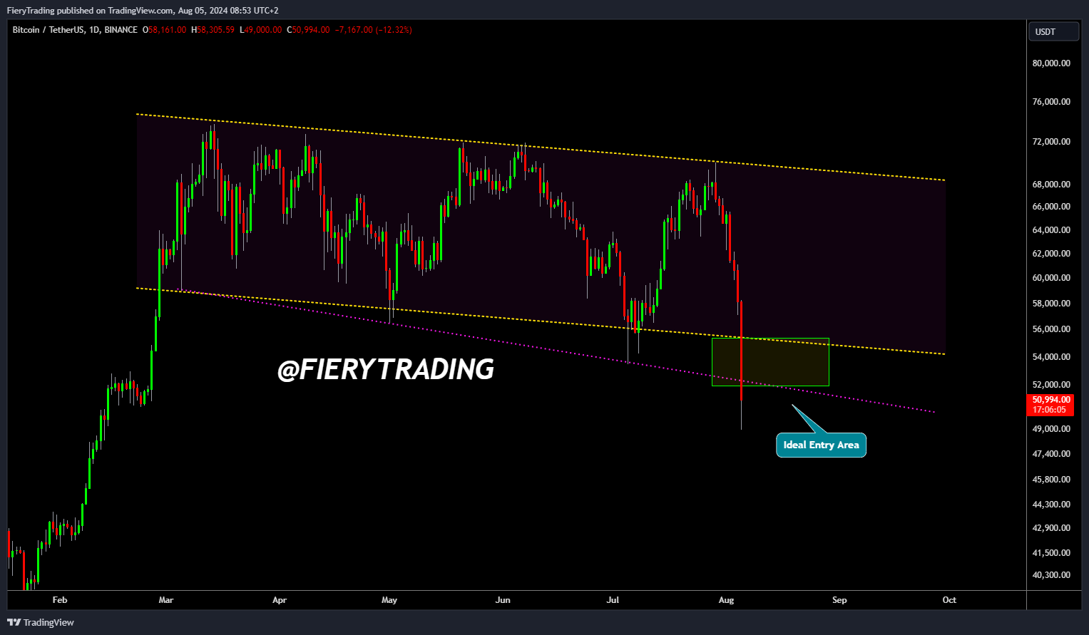 BINANCE:BTCUSDT Chart Image by FieryTrading