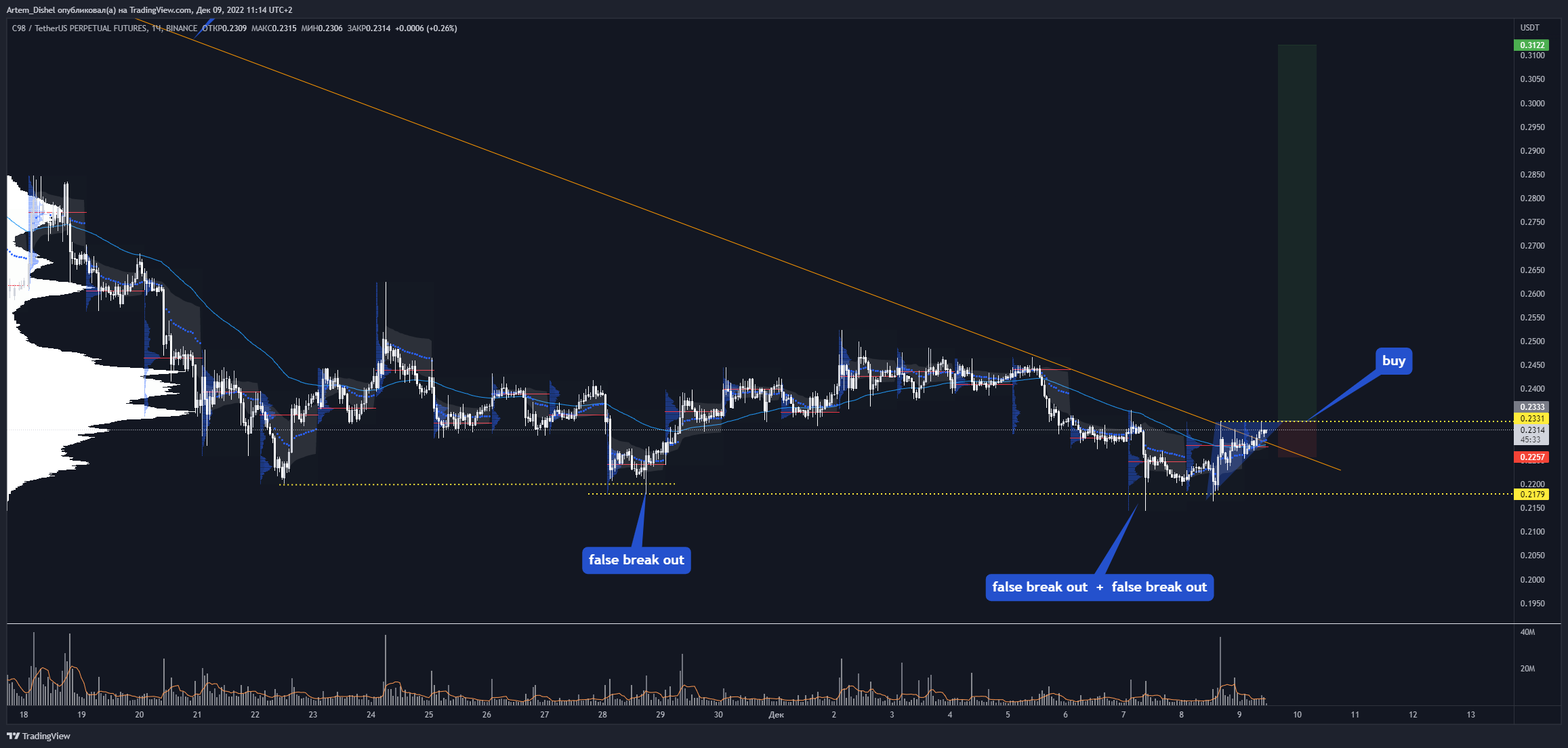 BINANCE:C98USDTPERP Chart Image by Artem_Dishel