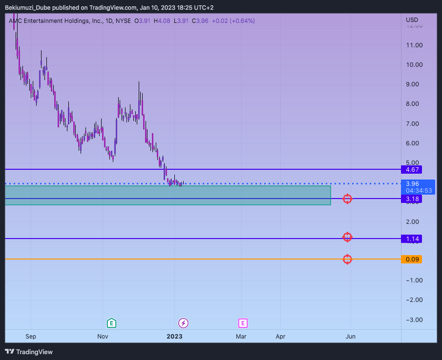 NYSE:AMC Chart Image by Bekiumuzi_Dube
