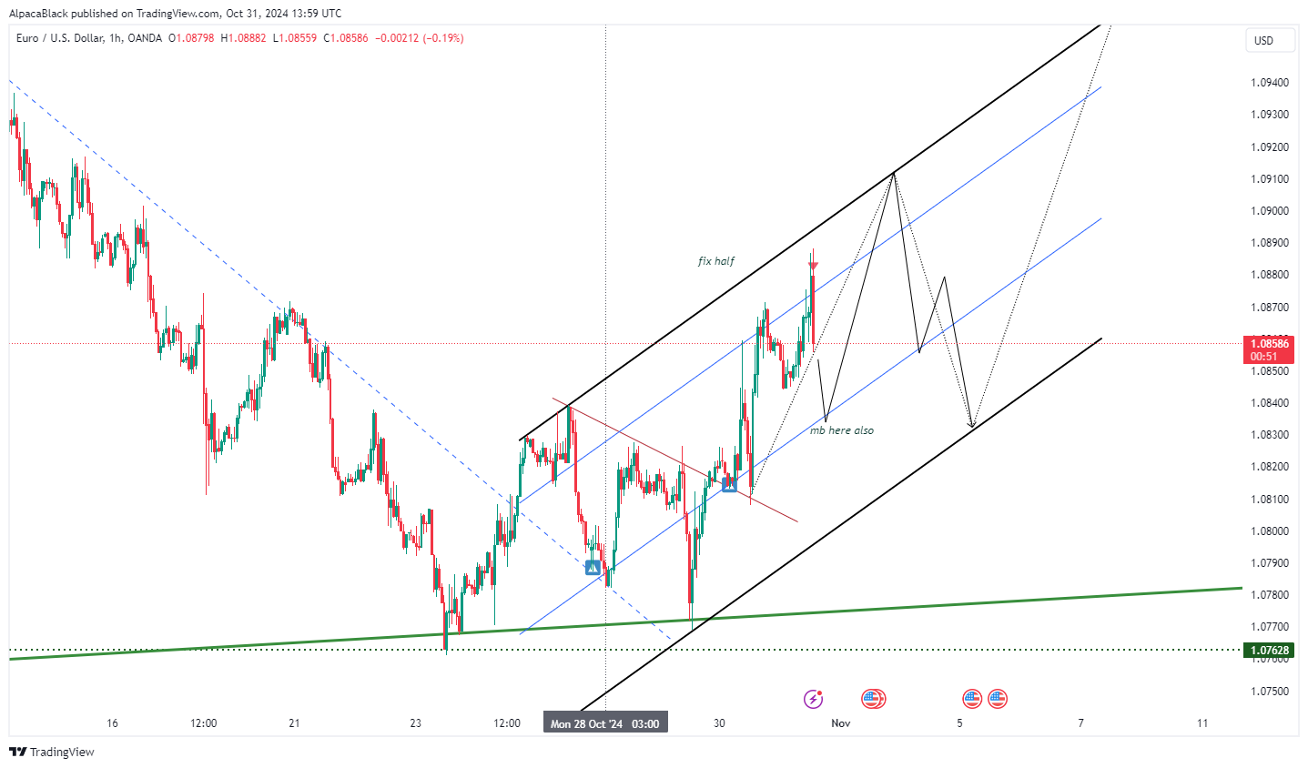 OANDA:EURUSD Chart Image by Vermarine