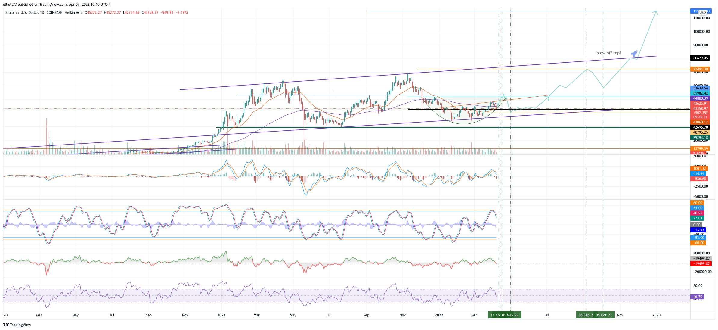 COINBASE:BTCUSD Chart Image by elliott77