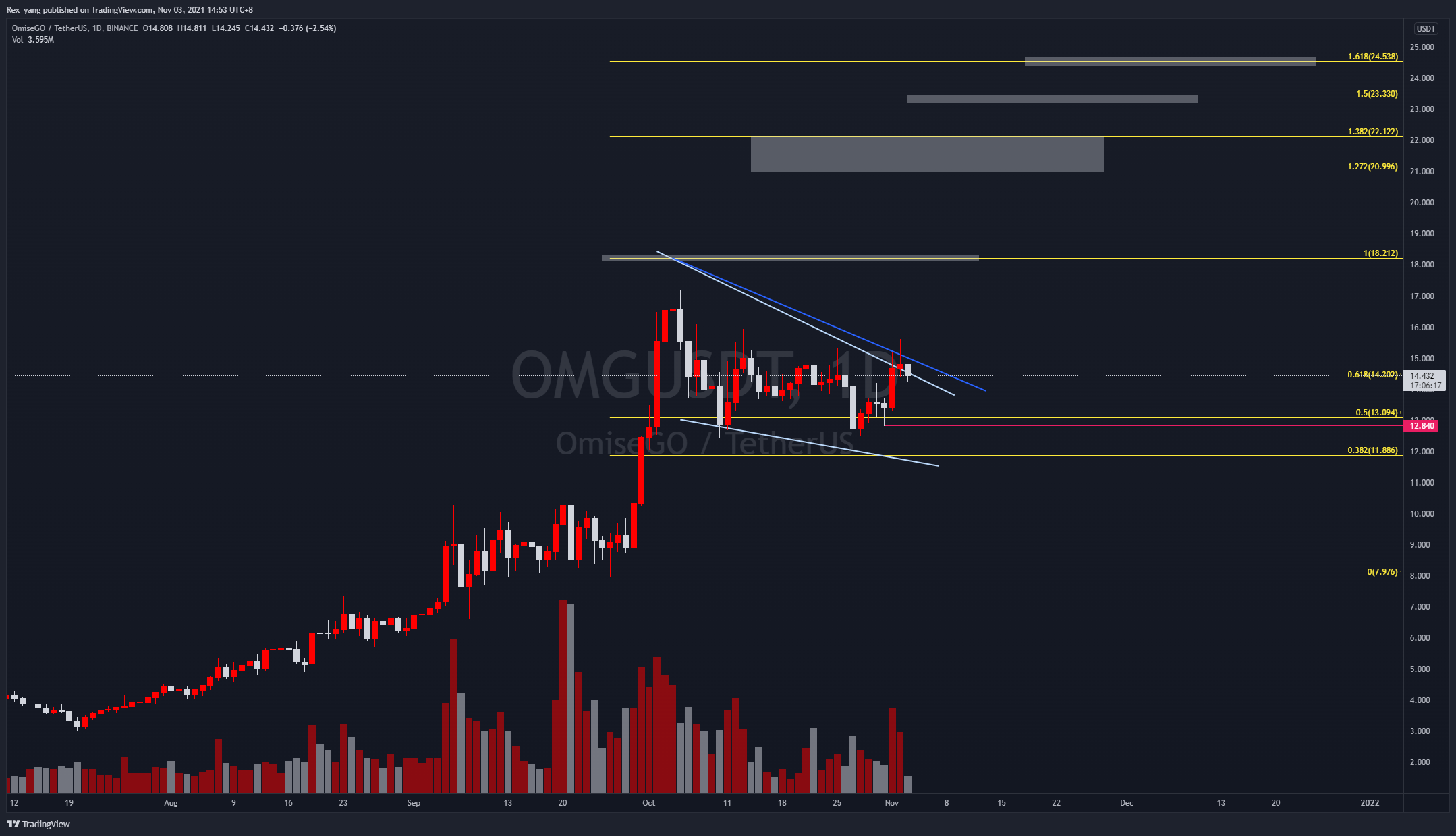 BINANCE:OMGUSDT Chart Image by Rex_yang