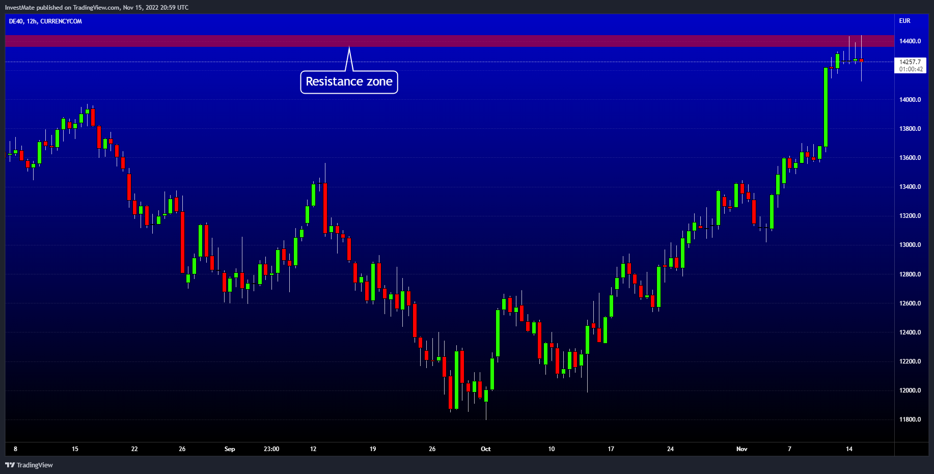 CURRENCYCOM:DE40 Chart Image by InvestMate