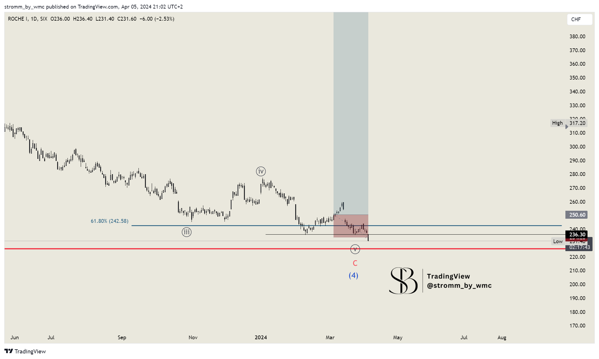 SIX_DLY:RO Chart Image by stromm
