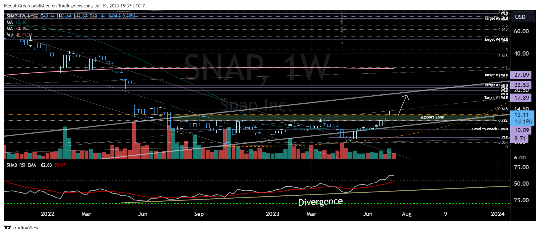 NYSE:SNAP Chart Image by IKeepItGreen