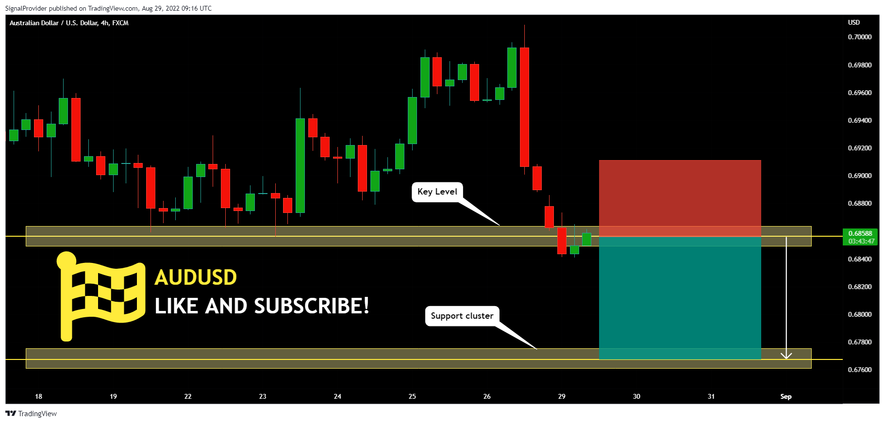 FX:AUDUSD Chart Image by SignalProvider