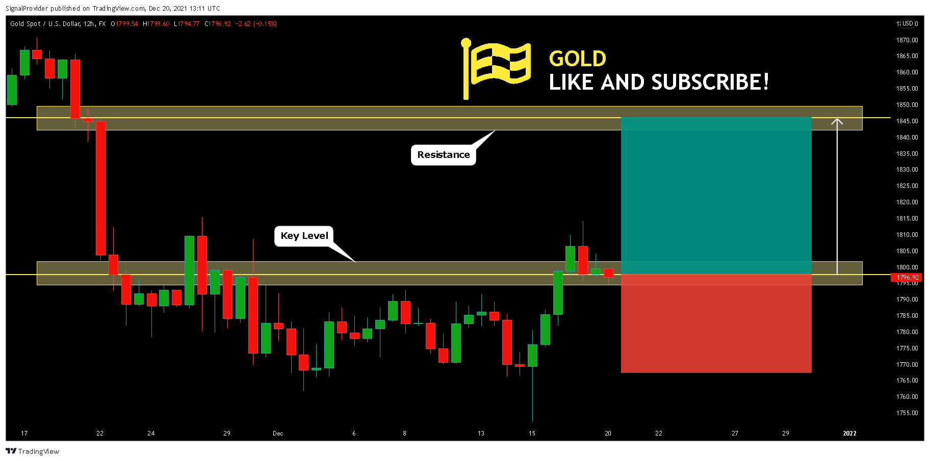 FX:XAUUSD Chart Image by SignalProvider