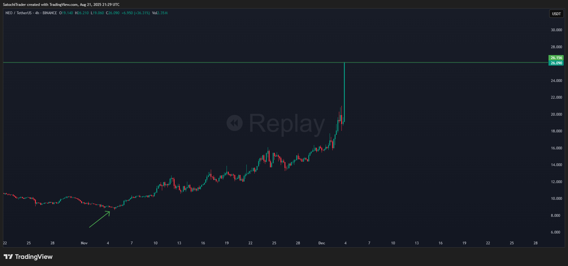 BINANCE:NEOUSDT Chart Image by SatochiTrader