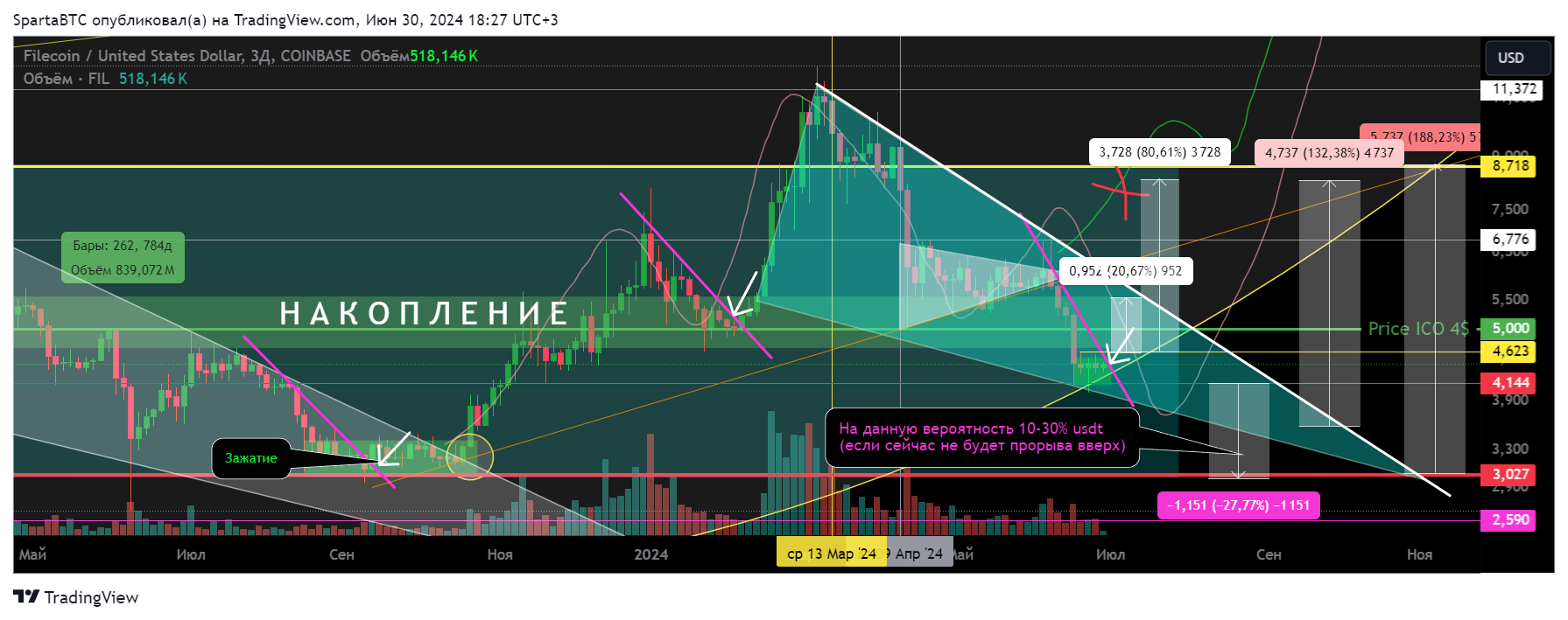 COINBASE:FILUSD Chart Image by SpartaBTC