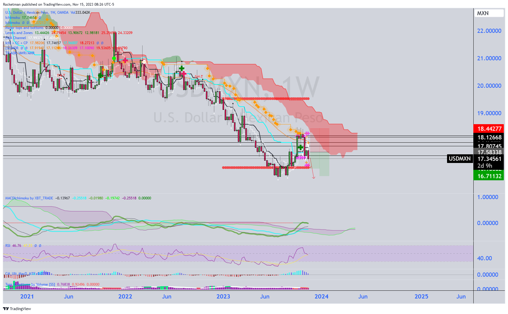 OANDA:USDMXN Chart Image by Rocketman