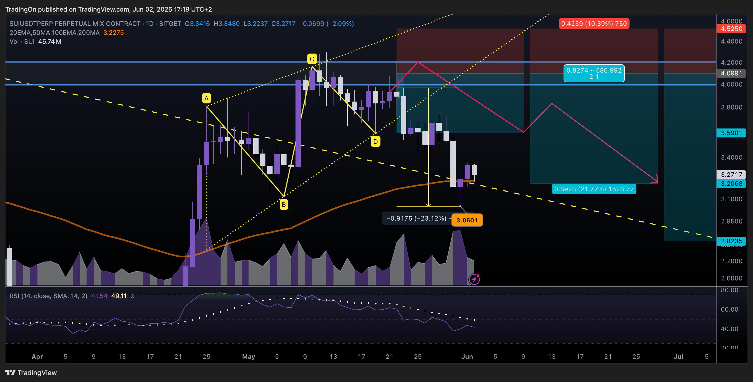 BITGET:SUIUSDT.P Chart Image by TradingOn