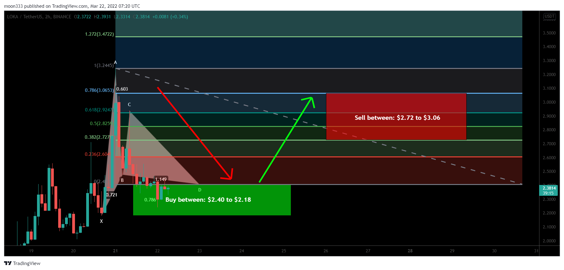 BINANCE:LOKAUSDT Chart Image by moon333