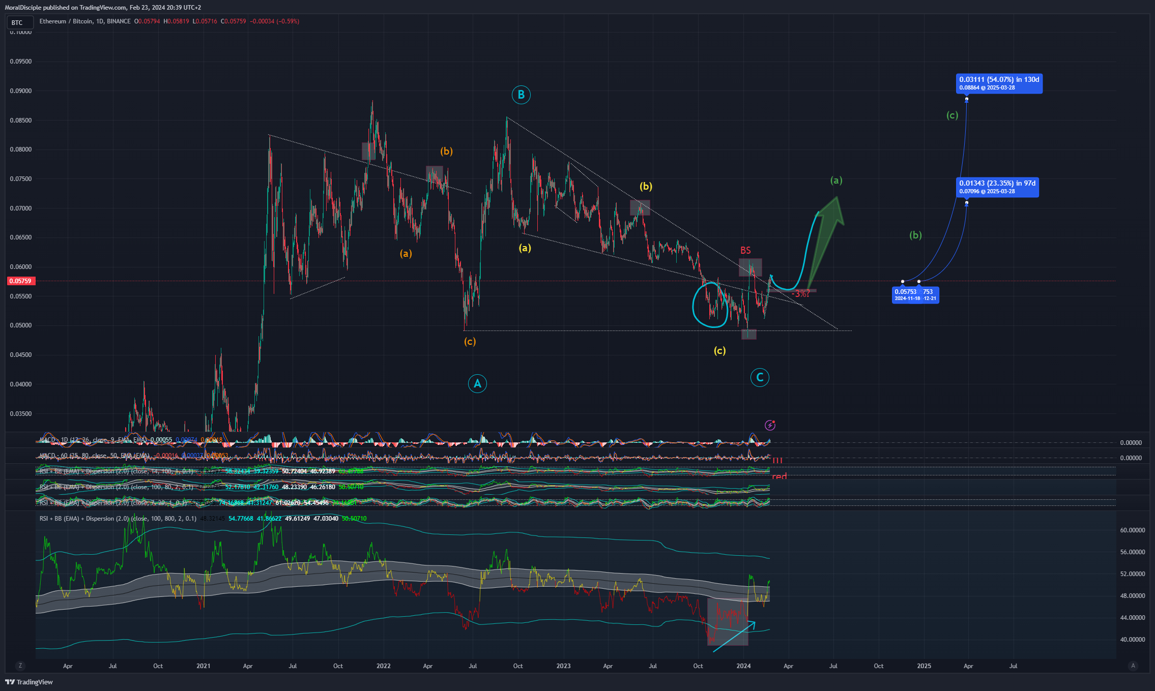 BINANCE:ETHBTC Chart Image by MoralDisciple