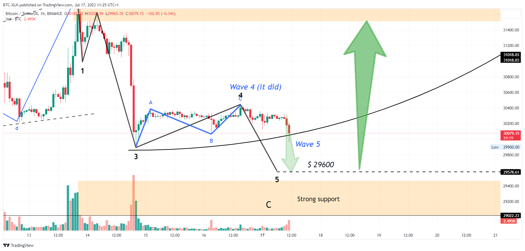 BINANCE:BTCUSDT Chart Image by BTC-XLM