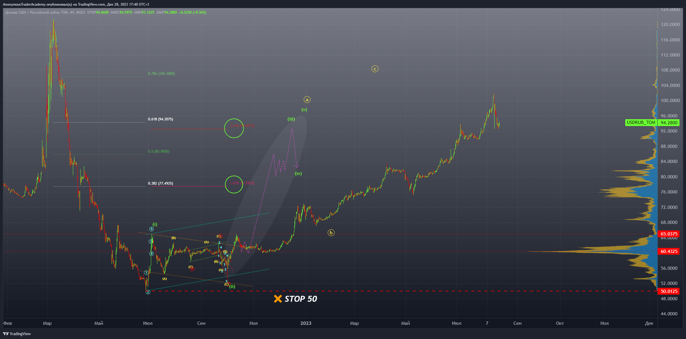MOEX:USDRUB_TOM Chart Image by AnonymousTraderAcademy