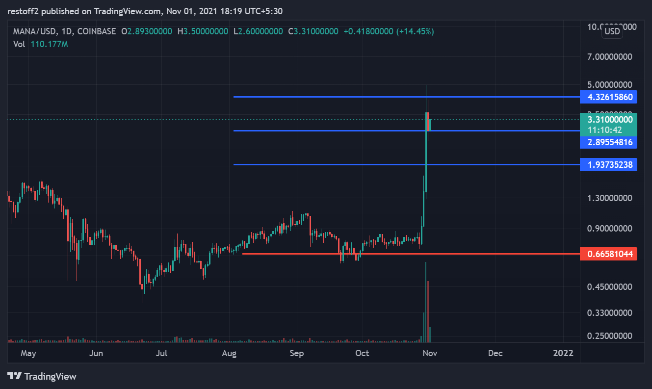COINBASE:MANAUSD Chart Image by restoff2