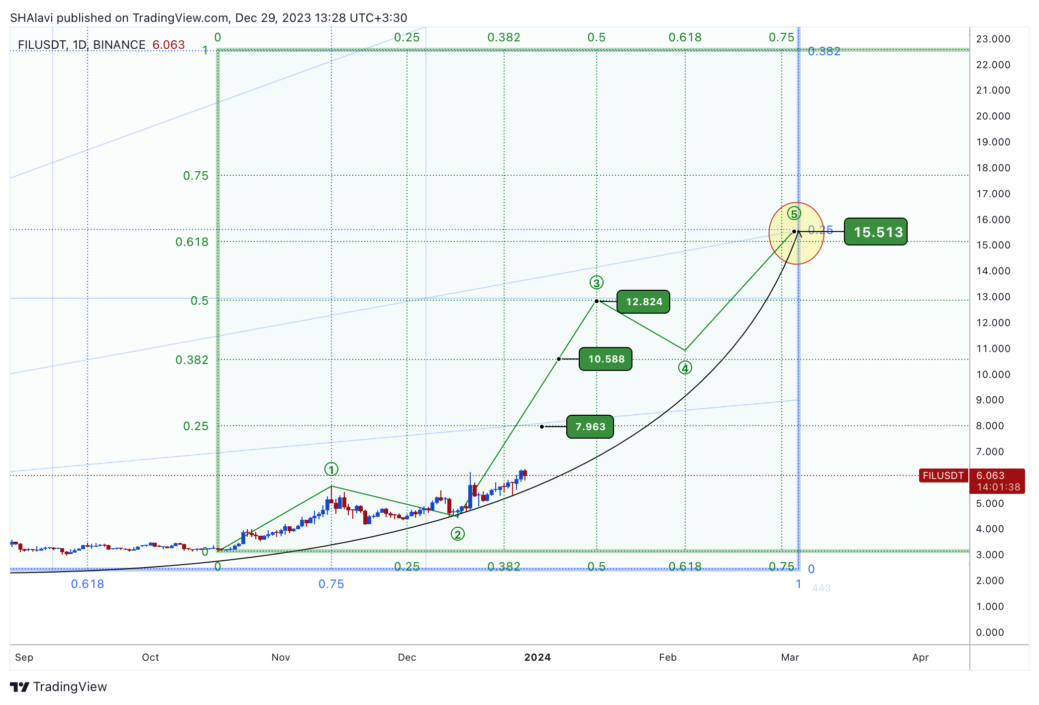 BINANCE:FILUSDT Chart Image by SHAlavi