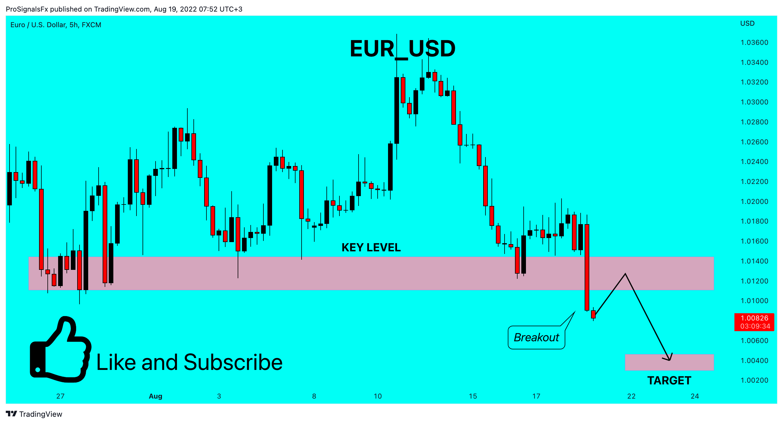 FX:EURUSD Chart Image by ProSignalsFx