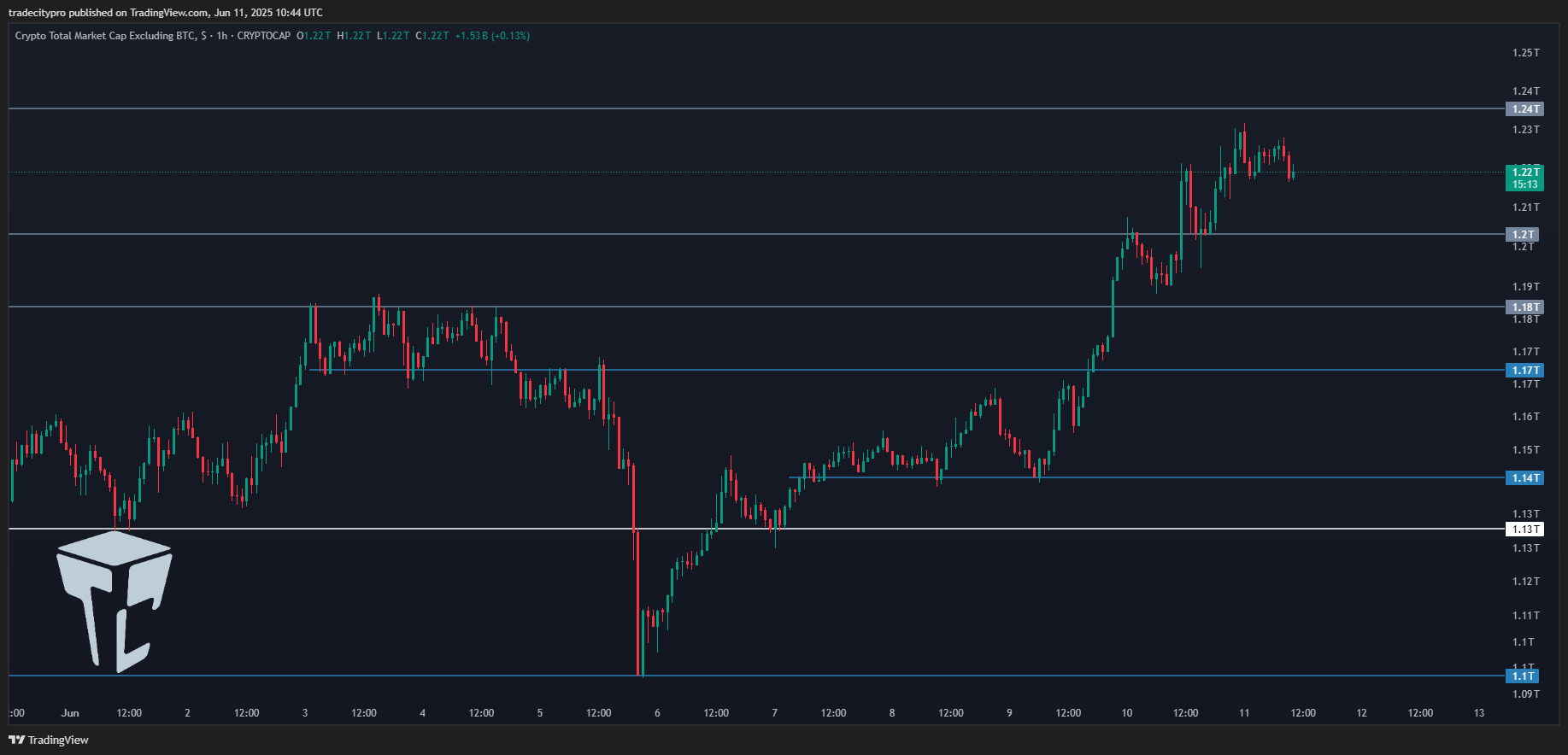 CRYPTOCAP:TOTAL2 Chart Image by tradecitypro