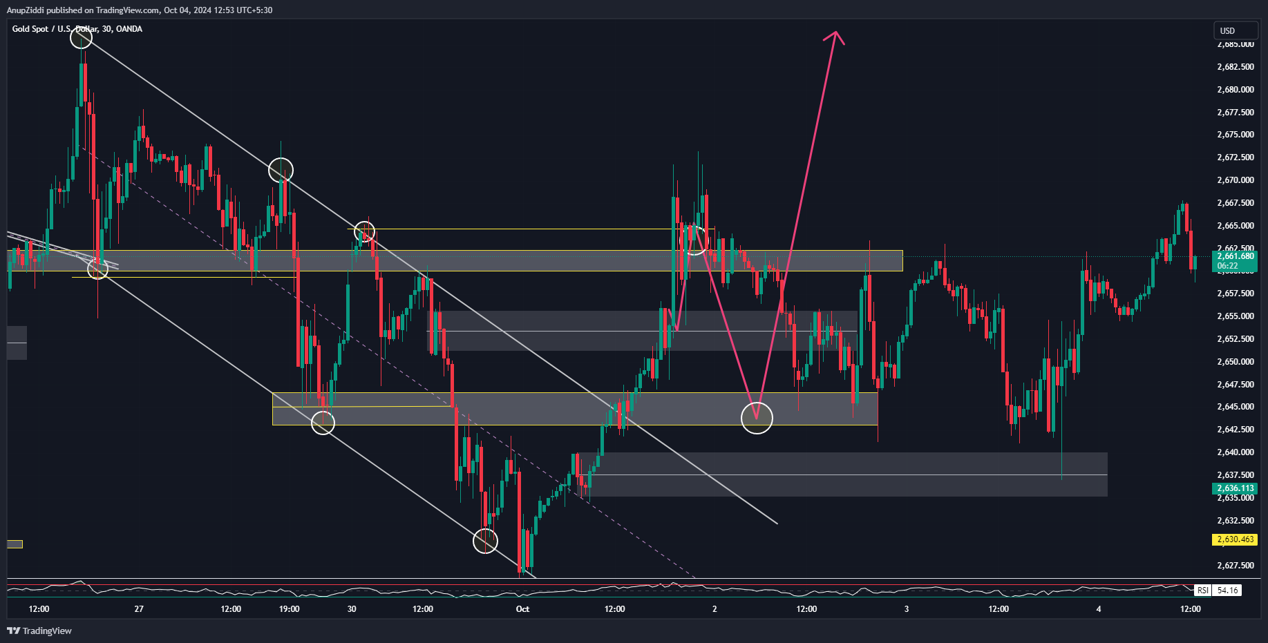 OANDA:XAUUSD Chart Image by AnupZiddi