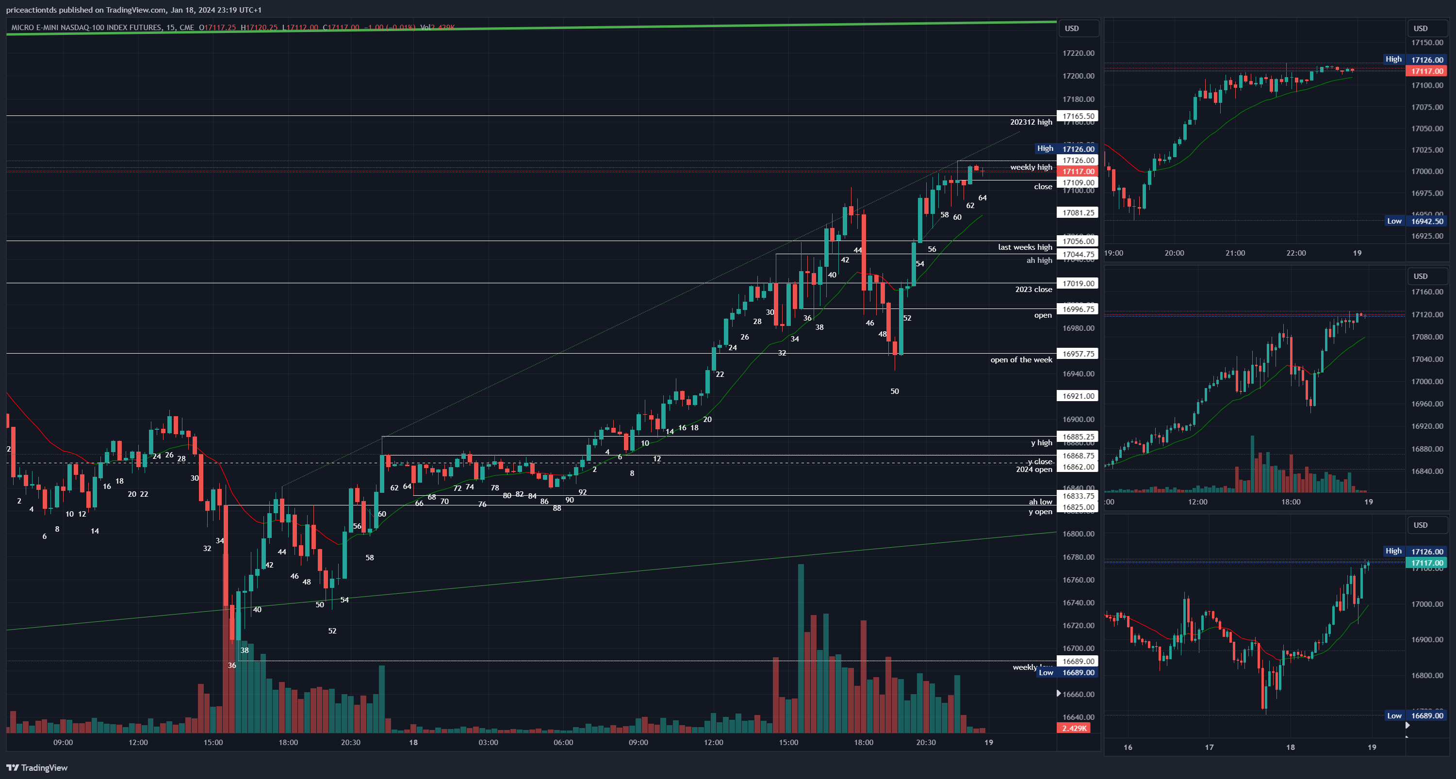 CME_MINI:MNQ1! Chart Image by priceactiontds