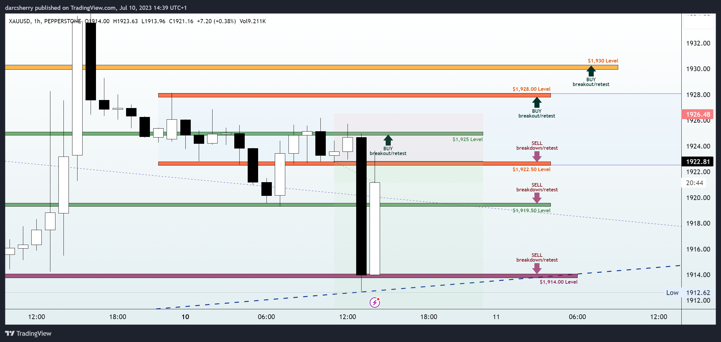 PEPPERSTONE:XAUUSD Chart Image by darcsherry