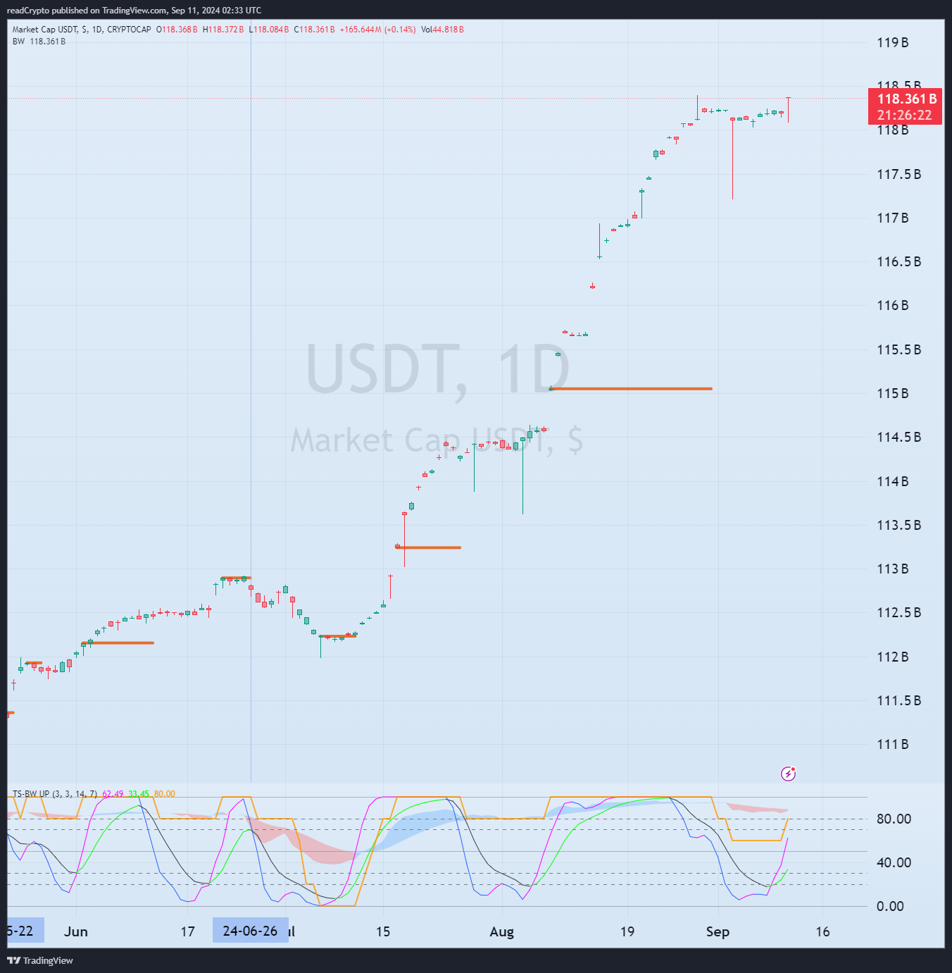 CRYPTOCAP:USDT Chart Image by readCrypto