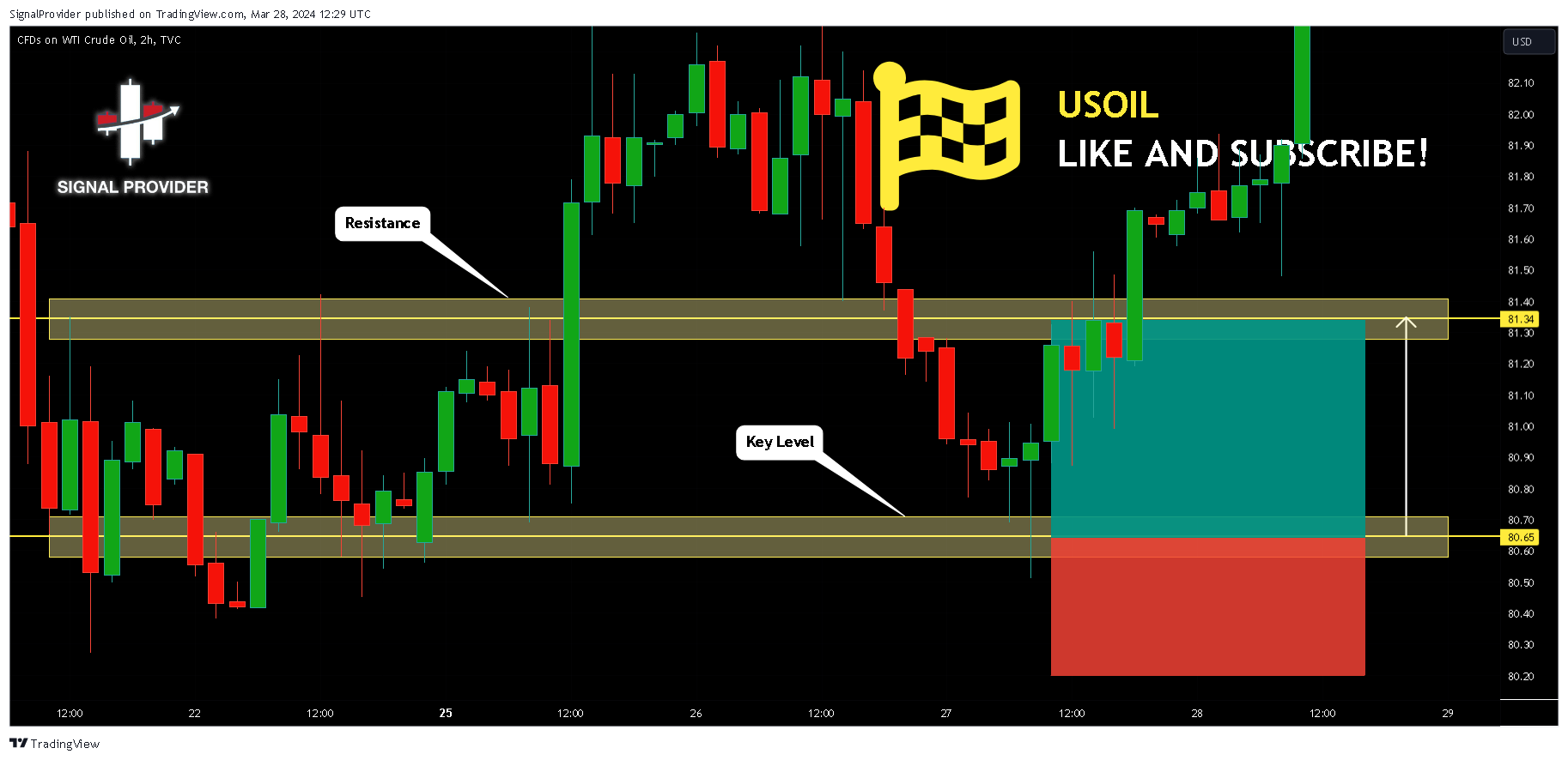 TVC:USOIL Chart Image by SignalProvider