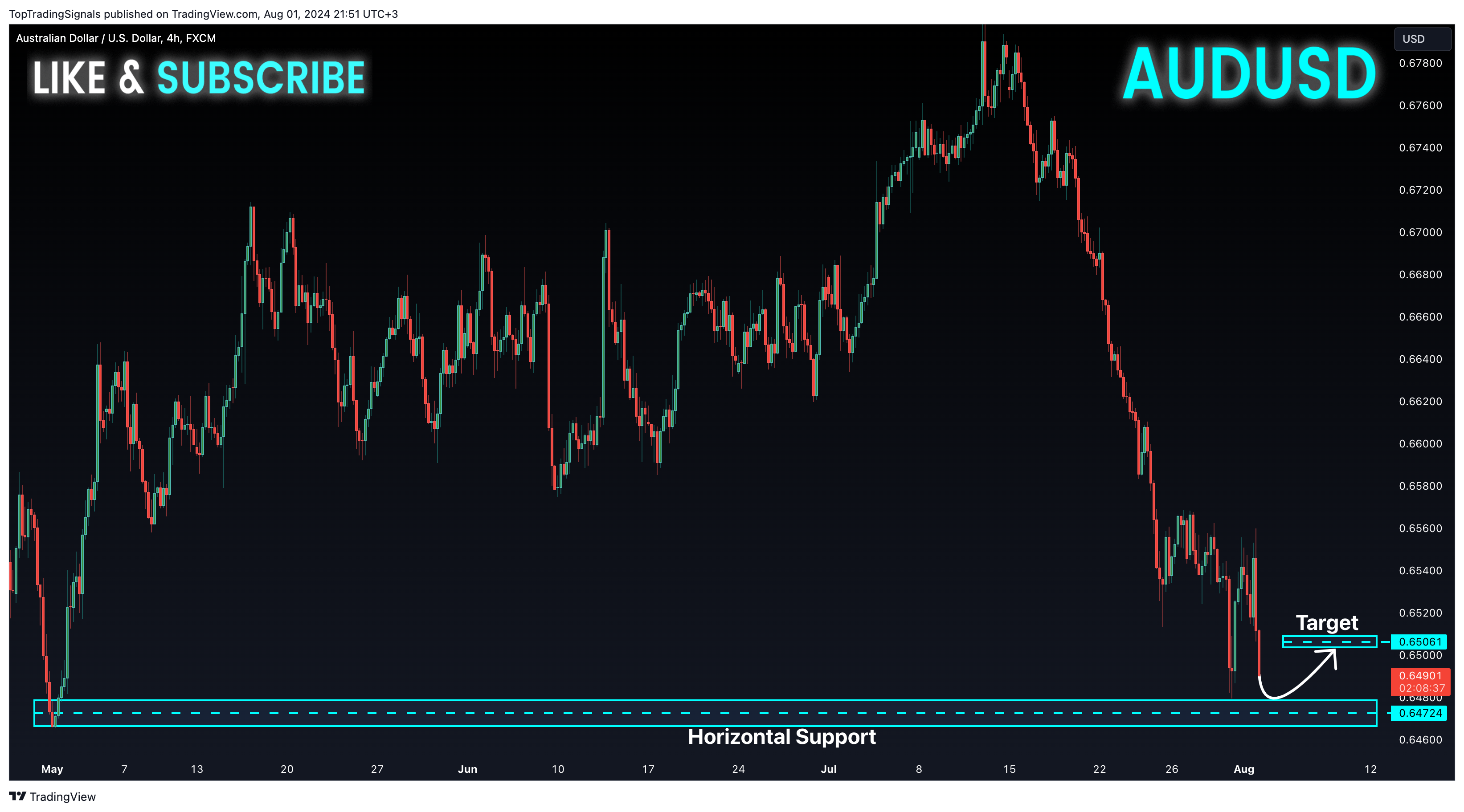 FX:AUDUSD Chart Image by TopTradingSignals