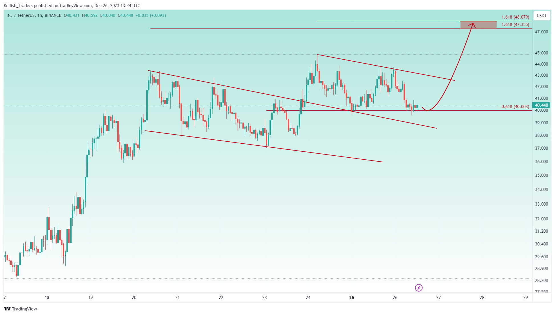 BINANCE:INJUSDT Chart Image by Bullish_Traders