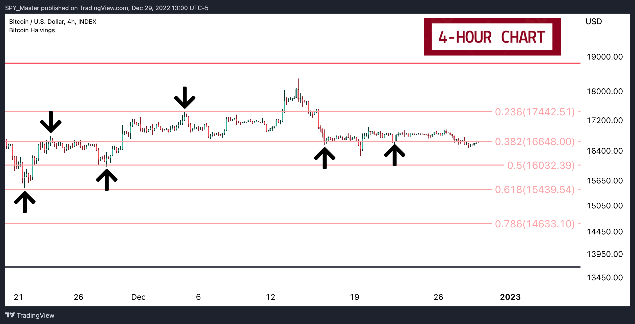 INDEX:BTCUSD Chart Image by SpyMasterTrades